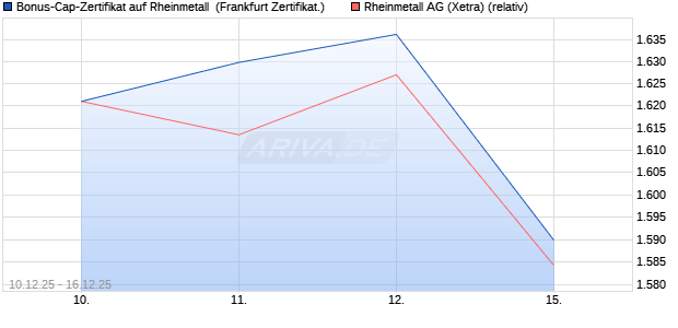 Bonus-Cap-Zertifikat auf Rheinmetall [Vontobel] (WKN: VJ0S7Q) Chart
