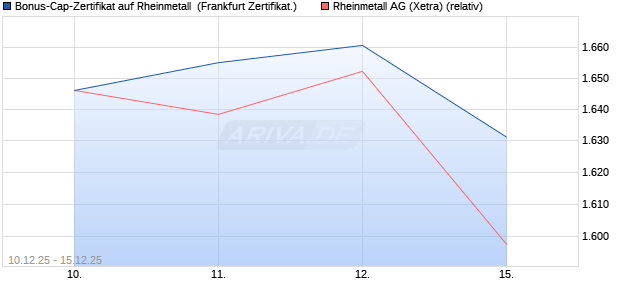 Bonus-Cap-Zertifikat auf Rheinmetall [Vontobel] (WKN: VJ0S7R) Chart