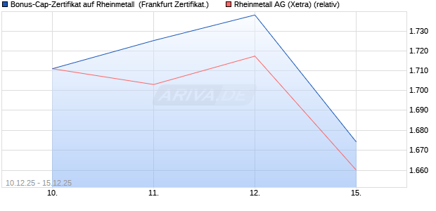 Bonus-Cap-Zertifikat auf Rheinmetall [Vontobel] (WKN: VJ0S7P) Chart