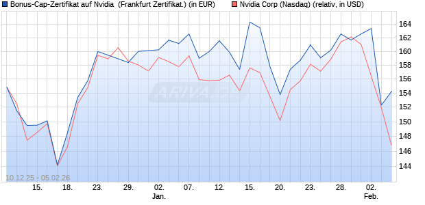 Bonus-Cap-Zertifikat auf Nvidia [Vontobel] (WKN: VJ0S62) Chart