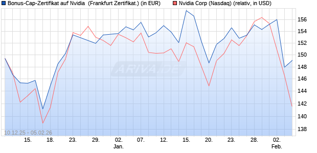 Bonus-Cap-Zertifikat auf Nvidia [Vontobel] (WKN: VJ0S61) Chart