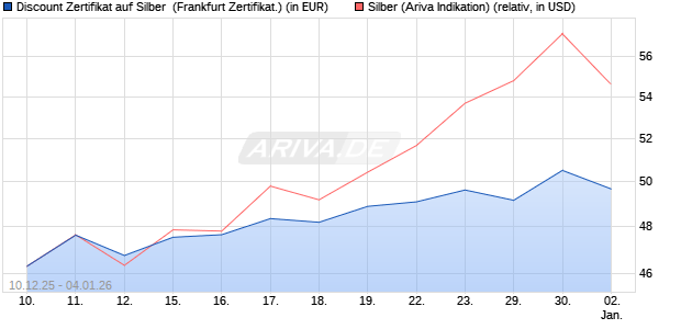 Discount Zertifikat auf Silber [Vontobel] (WKN: VJ0S8T) Chart