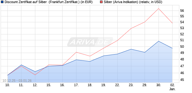 Discount Zertifikat auf Silber [Vontobel] (WKN: VJ0S8W) Chart
