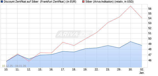Discount Zertifikat auf Silber [Vontobel] (WKN: VJ0S8Q) Chart