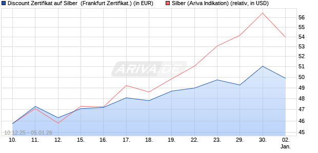Discount Zertifikat auf Silber [Vontobel] (WKN: VJ0S8P) Chart