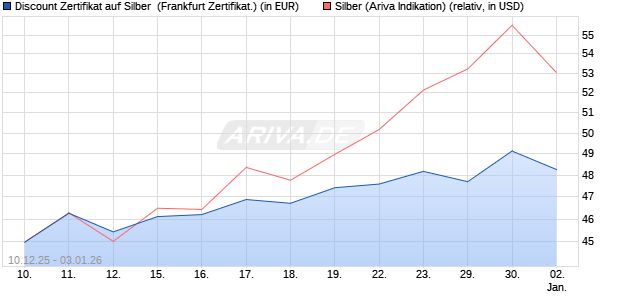 Discount Zertifikat auf Silber [Vontobel] (WKN: VJ0S82) Chart
