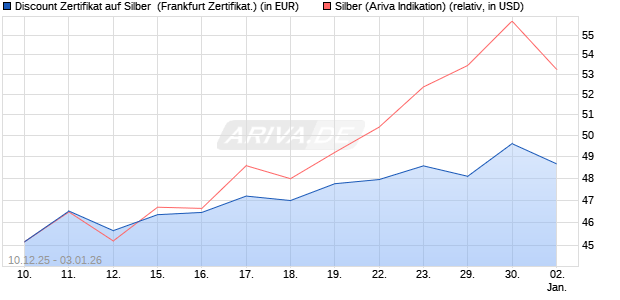 Discount Zertifikat auf Silber [Vontobel] (WKN: VJ0S80) Chart