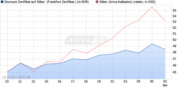 Discount Zertifikat auf Silber [Vontobel] (WKN: VJ0S8Y) Chart