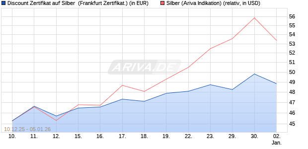 Discount Zertifikat auf Silber [Vontobel] (WKN: VJ0S8X) Chart