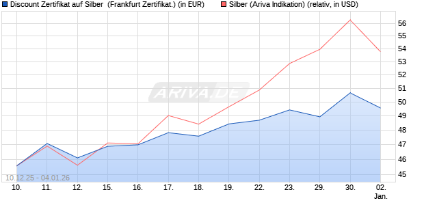 Discount Zertifikat auf Silber [Vontobel] (WKN: VJ0S8Z) Chart