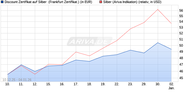 Discount Zertifikat auf Silber [Vontobel] (WKN: VJ0S8U) Chart