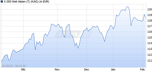 Performance des X-250 Welt Aktien (T) (ISIN AT000X250WT2)