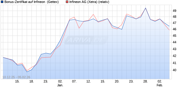 Bonus-Zertifikat auf Infineon [Goldman Sachs Bank E. (WKN: GU86CV) Chart