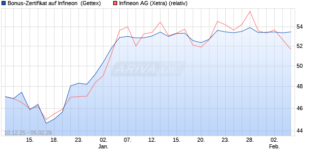 Bonus-Zertifikat auf Infineon [Goldman Sachs Bank E. (WKN: GU86CX) Chart