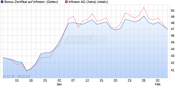 Bonus-Zertifikat auf Infineon [Goldman Sachs Bank E. (WKN: GU86DN) Chart