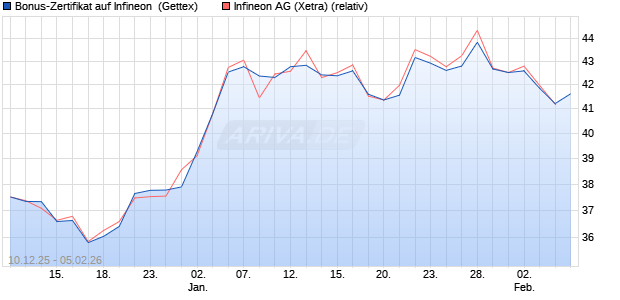 Bonus-Zertifikat auf Infineon [Goldman Sachs Bank E. (WKN: GU86EX) Chart