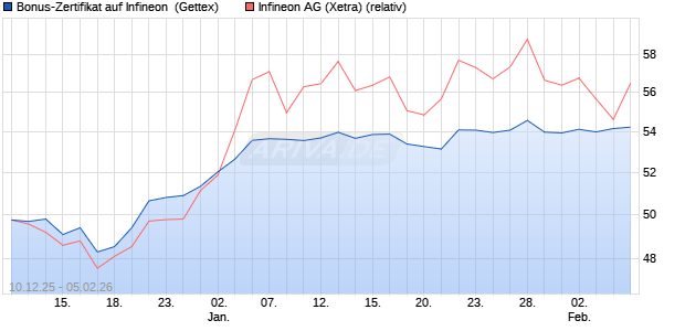 Bonus-Zertifikat auf Infineon [Goldman Sachs Bank E. (WKN: GU86EZ) Chart