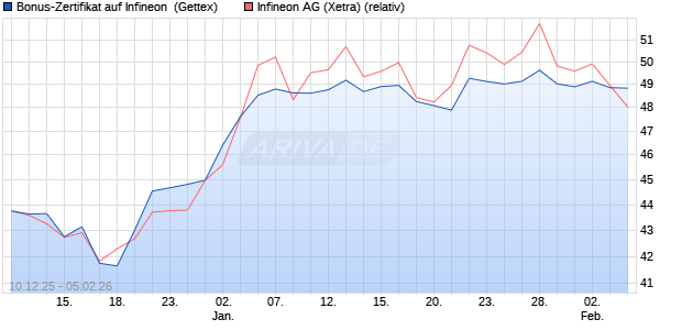 Bonus-Zertifikat auf Infineon [Goldman Sachs Bank E. (WKN: GU86FC) Chart