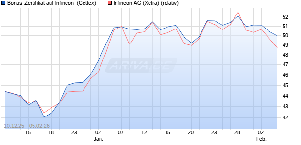 Bonus-Zertifikat auf Infineon [Goldman Sachs Bank E. (WKN: GU86FU) Chart