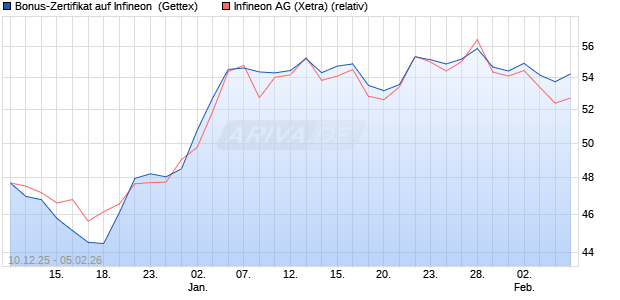 Bonus-Zertifikat auf Infineon [Goldman Sachs Bank E. (WKN: GU86FV) Chart