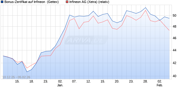 Bonus-Zertifikat auf Infineon [Goldman Sachs Bank E. (WKN: GU86FZ) Chart