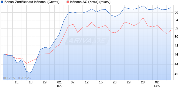 Bonus-Zertifikat auf Infineon [Goldman Sachs Bank E. (WKN: GU86H3) Chart