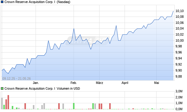 Crown Reserve Acquisition Corp. I Aktie Chart