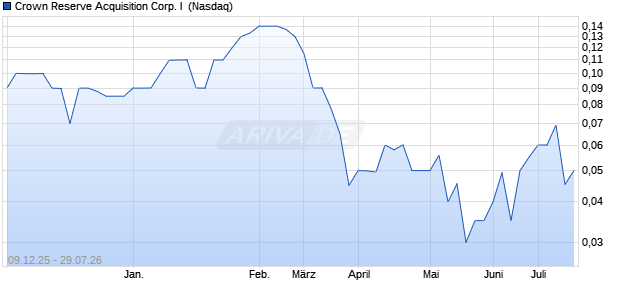 Crown Reserve Acquisition Corp. I Aktie Chart