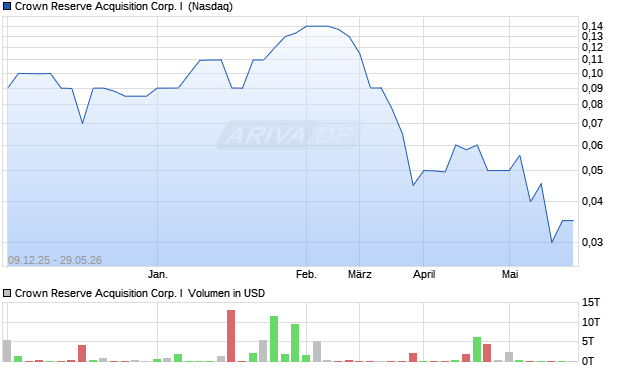 Crown Reserve Acquisition Corp. I Aktie Chart
