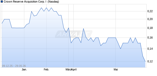 Crown Reserve Acquisition Corp. I Aktie Chart