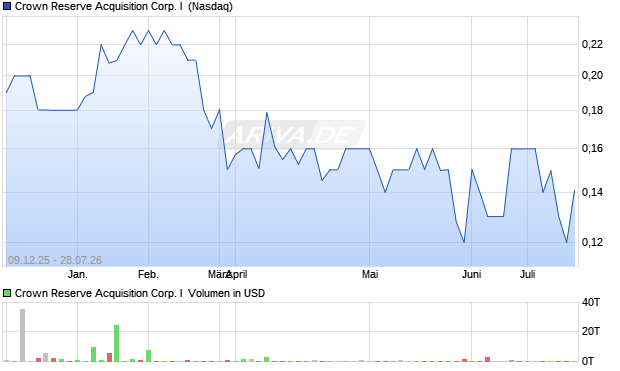 Crown Reserve Acquisition Corp. I Aktie Chart