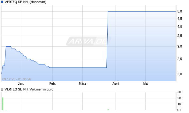 VERTEQ SE INH. Aktie Chart