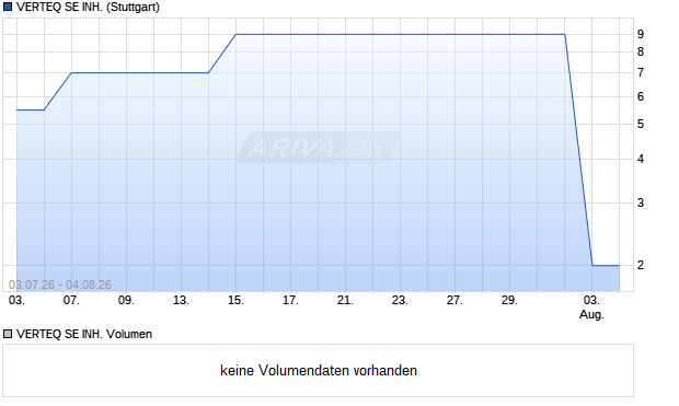 VERTEQ SE INH. Aktie Chart