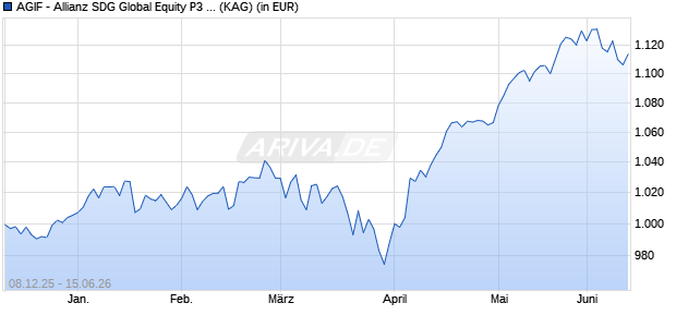 Performance des AGIF - Allianz SDG Global Equity P3 (EUR) (ISIN LU3226686940)