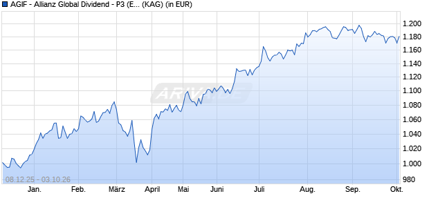 Performance des AGIF - Allianz Global Dividend - P3 (EUR) (ISIN LU3226687088)