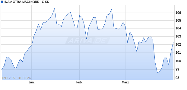 INAV XTRA.MSCI NORD.1C SK Chart