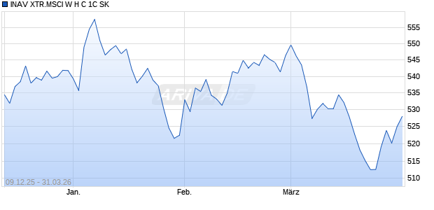 INAV XTR.MSCI W H C 1C SK Chart