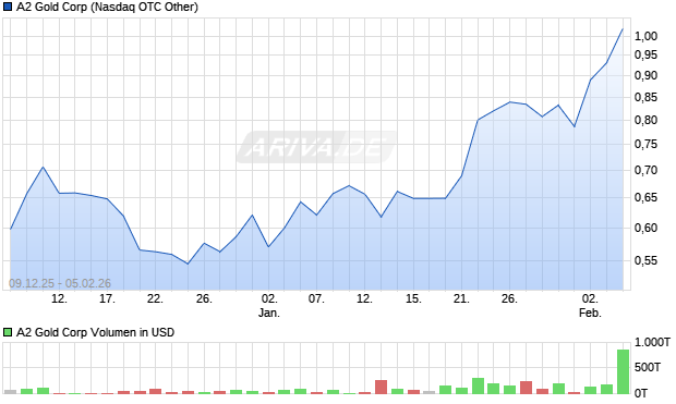 A2 Gold Aktie Chart