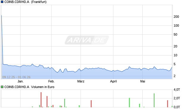 COINB.CDR/HD.A DL-,00001 Aktie Chart