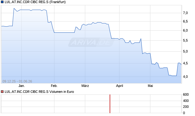 LUL.AT.INC.CDR CIBC REG.S Aktie Chart