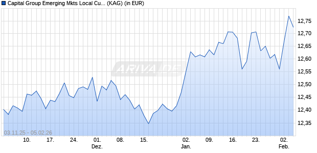 Performance des Capital Group Emerging Mkts Local Curr. Debt (LUX) A15 USD (ISIN LU3220613155)