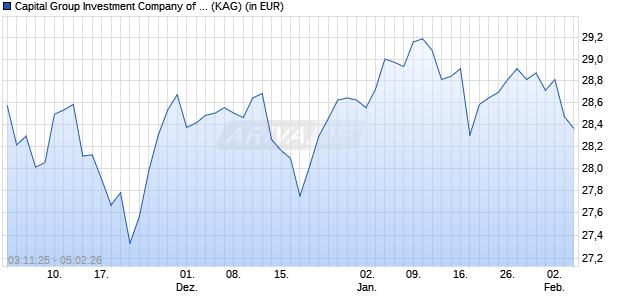 Performance des Capital Group Investment Company of America (LUX) ZLh EUR (ISIN LU3220613239)