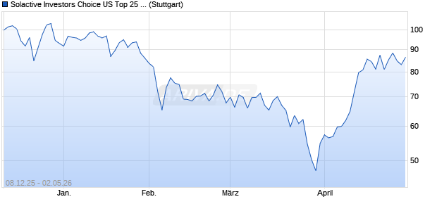 Solactive Investors Choice US Top 25 Leverage Index Chart