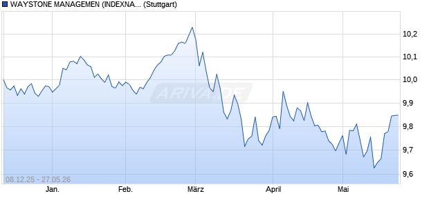 WAYSTONE MANAGEMEN (INDEXNAME) IDX GBPEN Chart