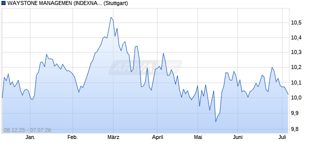 WAYSTONE MANAGEMEN (INDEXNAME) IDX GBPEN Chart