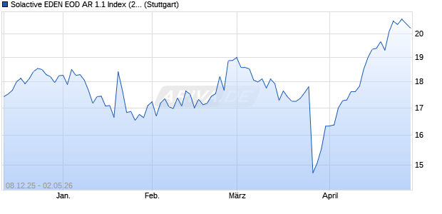 Solactive EDEN EOD AR 1.1 Index (2025-06-10) Chart