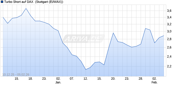 Turbo Short auf DAX [Morgan Stanley & Co. Internatio. (WKN: MM96WD) Chart