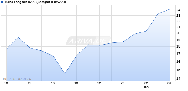Turbo Long auf DAX [Morgan Stanley & Co. Internatio. (WKN: MM96RM) Chart