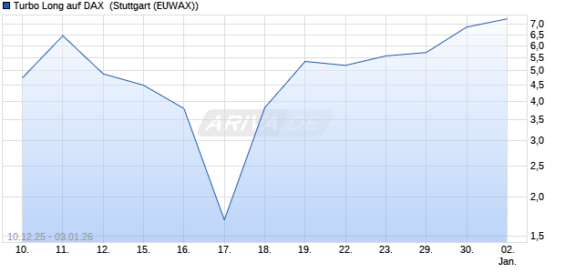 Turbo Long auf DAX [Morgan Stanley & Co. Internatio. (WKN: MM96RP) Chart