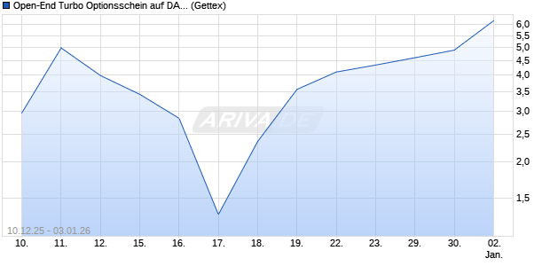 Open-End Turbo Optionsschein auf DAX [Goldman S. (WKN: GU8B4A) Chart